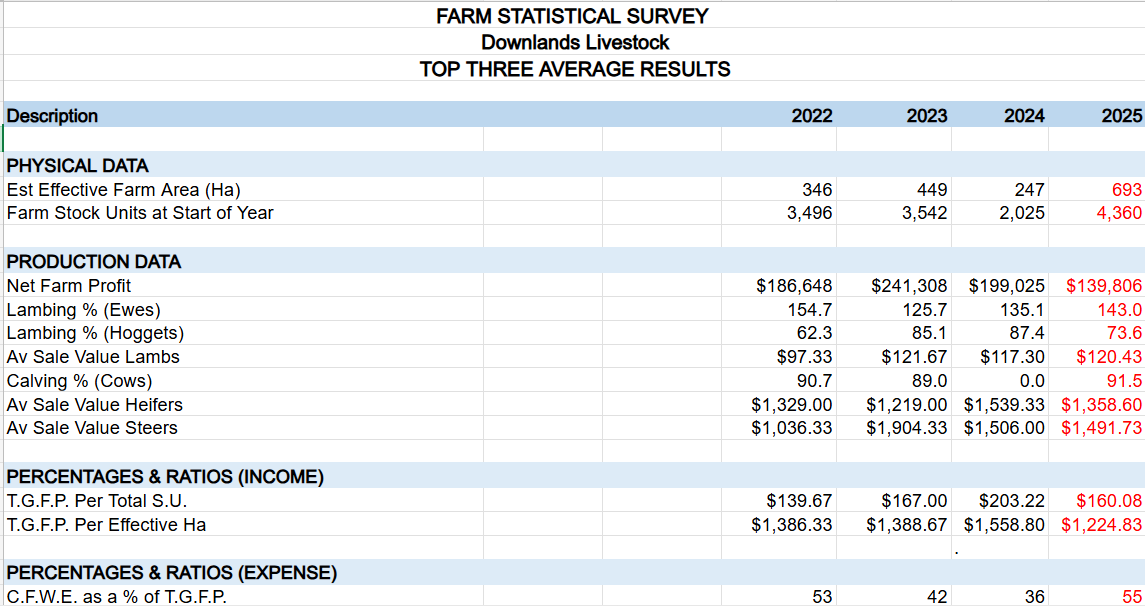 An extract from the R J Preston farm statistical survey, showing physical, production and financial results by year